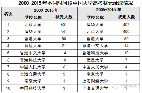 2000至2015年中國大學(xué)高考狀元錄取情況表