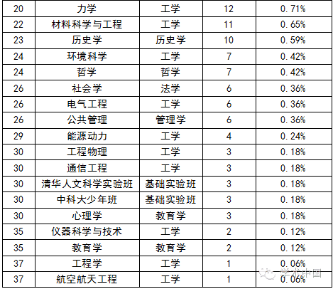 2016年中國大學高考狀元最青睞專業(yè)排行榜