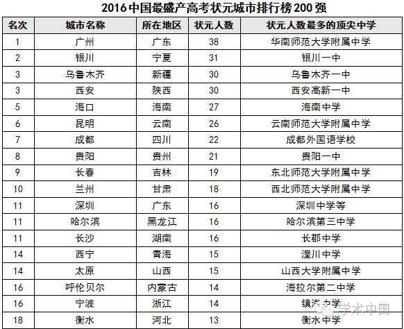 中國(guó)最盛產(chǎn)高考狀元的城市