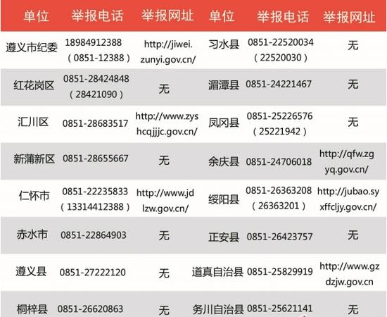 遵義市紀委舉報電話