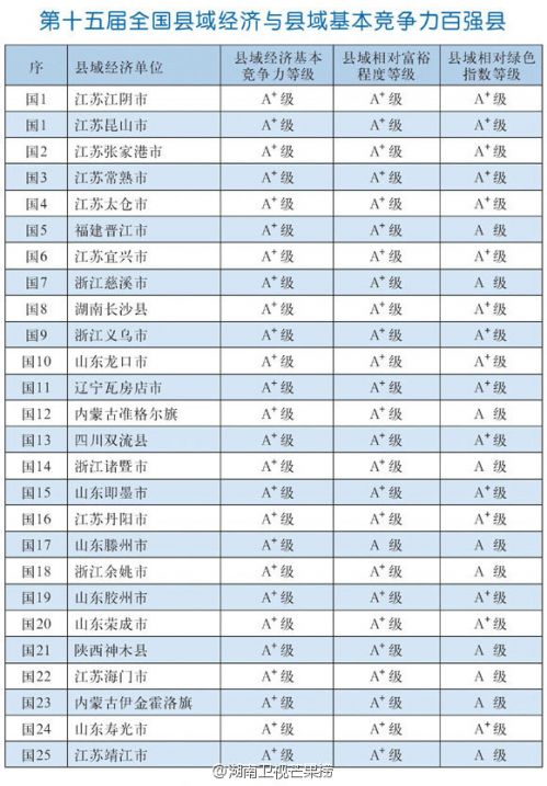 第十五屆全國(guó)縣域經(jīng)濟(jì)與縣域基本競(jìng)爭(zhēng)力百?gòu)?qiáng)縣完整名單