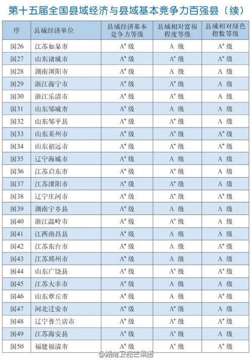 第十五屆全國(guó)縣域經(jīng)濟(jì)與縣域基本競(jìng)爭(zhēng)力百?gòu)?qiáng)縣完整名單