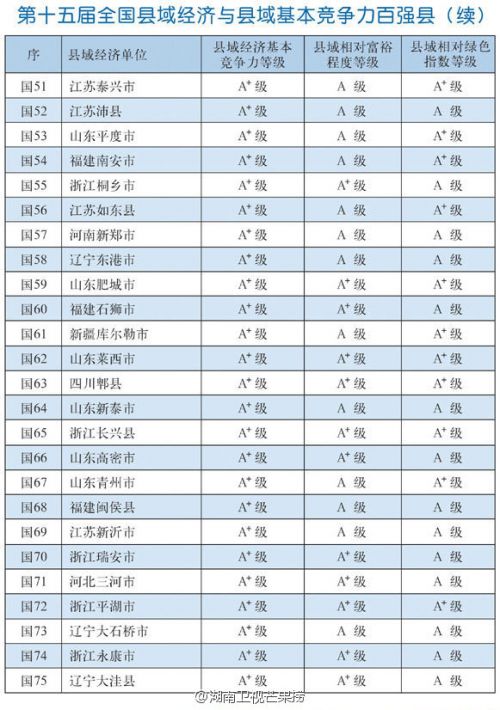 第十五屆全國(guó)縣域經(jīng)濟(jì)與縣域基本競(jìng)爭(zhēng)力百?gòu)?qiáng)縣完整名單