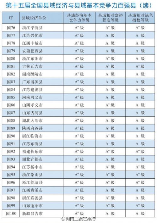 第十五屆全國(guó)縣域經(jīng)濟(jì)與縣域基本競(jìng)爭(zhēng)力百?gòu)?qiáng)縣完整名單