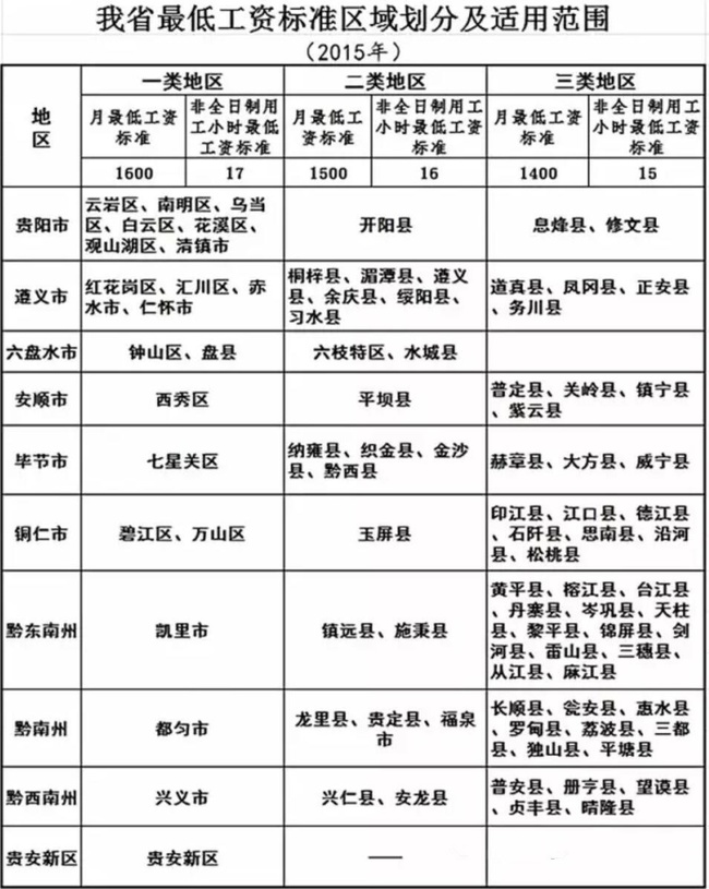 貴州省最低工資劃分范圍